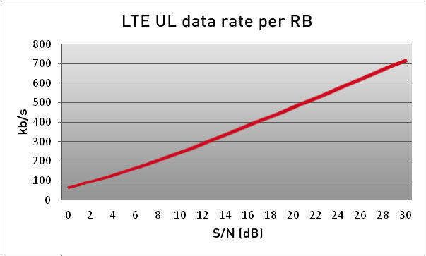 LTE-UL-data-rate-per-RB